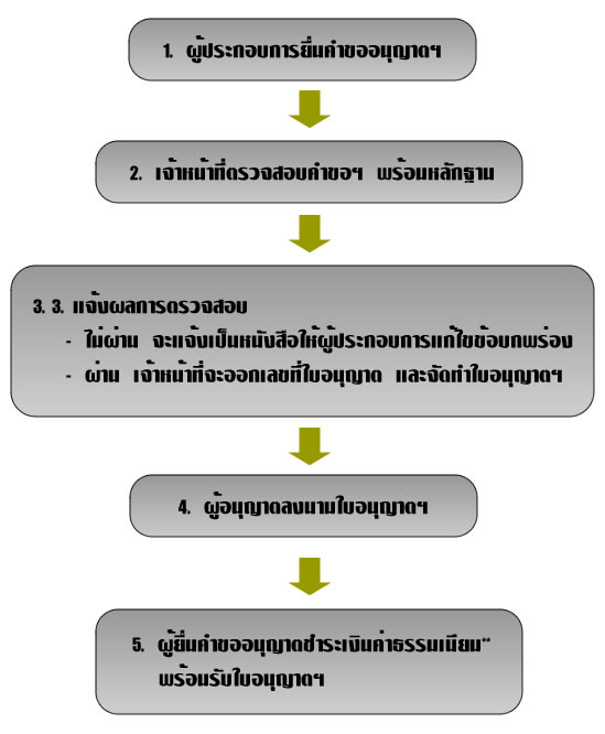 ขั้นตอนการขออนุญาตนำเข้าและขายอาหารสัตว์